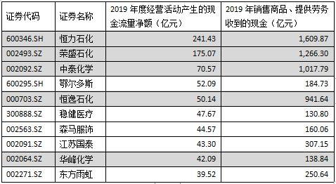 產生凈現金流的十大紡織上市公司：