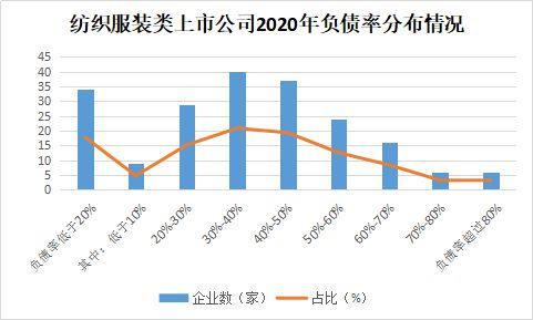 紡織類上市公司的資產負債率