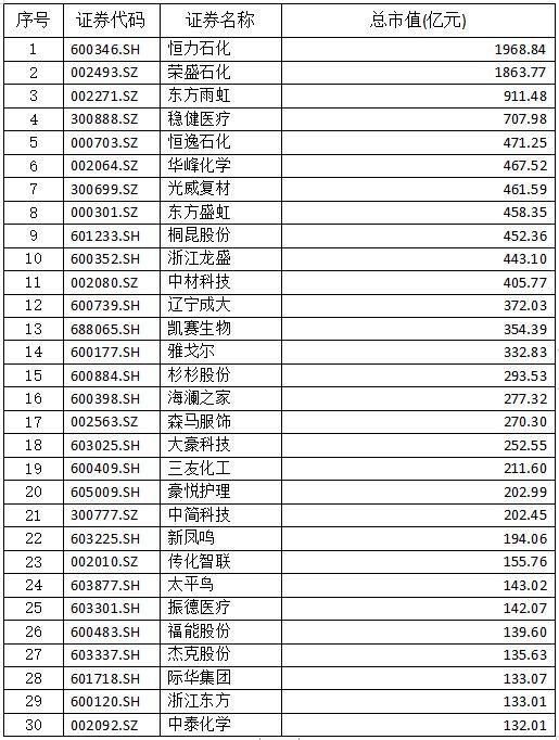 2020年紡織上市公司市值主要排名前30名