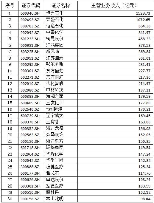 2020年紡織上市公司主營收入排名前30名